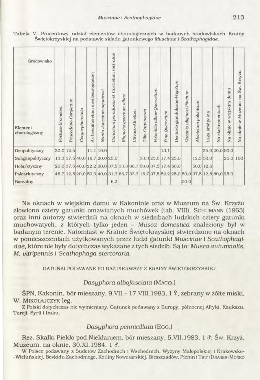 Miiscinae i Scathophagidae 213 T abela V. Procentow y udział elem entów chorologicznych w b ad anych środow iskach Krainy Świętokrzyskiej na podstaw ie składu gatunkow ego Muscinae i Scathophagidae.