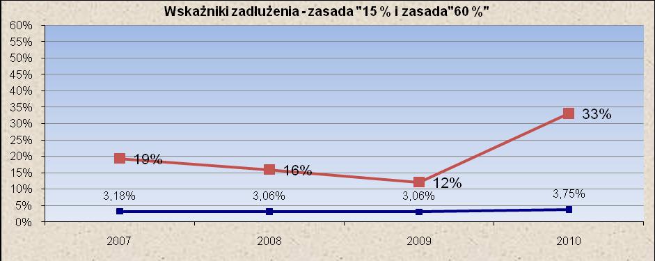 Jak widać, w żadnym roku nie został przekroczony wskaźnik zarówno dla limitu 15 % i limitu 60 %, a więc Gmina Szemud spełnia wymagania określone w ustawie o finansach publicznych.