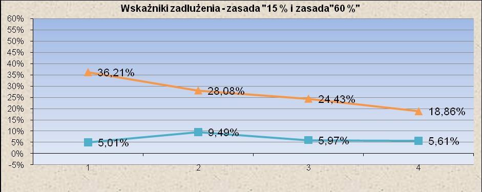 6. Prognoza zadłużenia w roku budżetowym 2011 oraz kolejnych latach Do analizy prognozy zadłużenia Gminy Szemud w roku budżetowym 2011 oraz kolejnych latach wykorzystano dane zawarte w projekcie