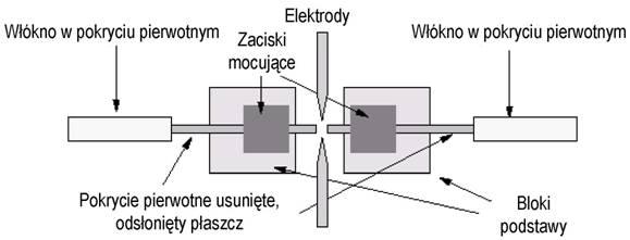 Tabela 4. Teoretyczna wartość tłumienia termicznych połączeń światłowodów jednomodowych dla max =,0 [wyniki własne] światłowody ( i ) i i i i G.657B i i i G.657B i G.
