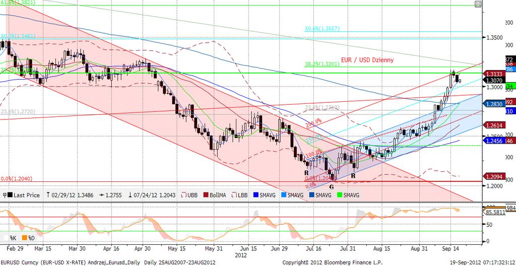 EURUSD fundamentalnie EURUSD w ciagu dnia bardzo powoli poruszał się na południe, jednak nie zdoławszy przebić granicy 1,30 w nocy zmienił kierunek.