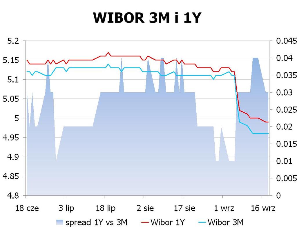 IRS BID ASK depo BID ASK Fixing NBP 1Y 4.4 4.43 ON 4.8 4.9 EUR/PLN 4.1217 2Y 4.3249 4.35 1M 4.9 5.0 USD/PLN 3.1509 3Y 4.28 4.32 3M 4.5 5.0 CHF/PLN 3.4012 4Y 4.28 4.32 5Y 4.31 4.