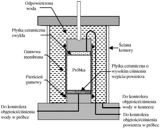 Graficzną interpretację równania (1) w układzie trójwymiarowym przedstawiono na rys. 1. Grunt występujący w stanie nienasyconym wykazuje ujemne ciśnienie wody w porach (kapilarne).