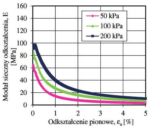 Rys. 8. Zależność: odkształcenie osiowe dewiator naprężenia próbek piasku MSa badanych przy ciśnieniu ssania s = 60 kpa i naprężeniu efektywnym netto Rys. 11.