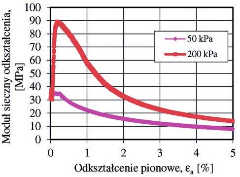 badanych przy ciśnieniu ssania s = 60 kpa i naprężeniu efektywnym