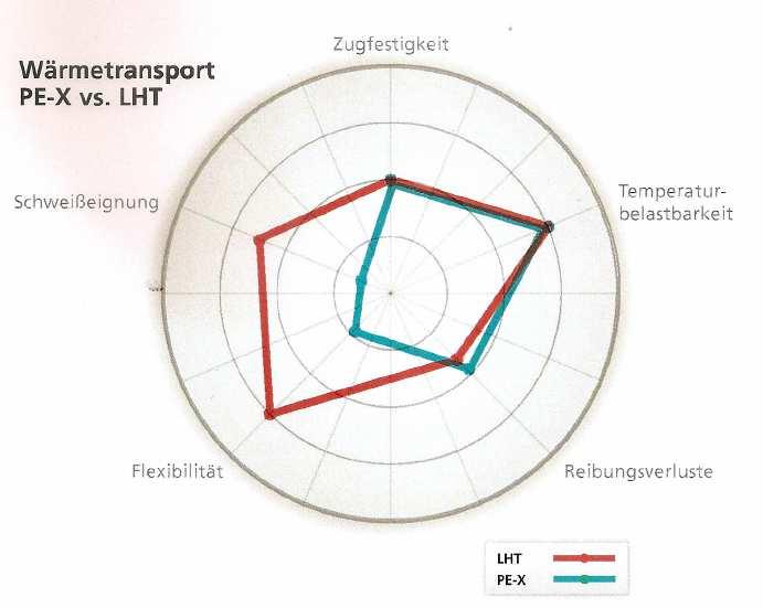 Transport ciepła PE-X vs.