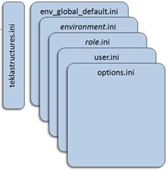 1. teklastructures.ini Inicjuje ustawienia niezbędne do uruchomienia Tekla Structures. Plik teklastructures.ini w folderze \bin uruchamia Tekla Structures.