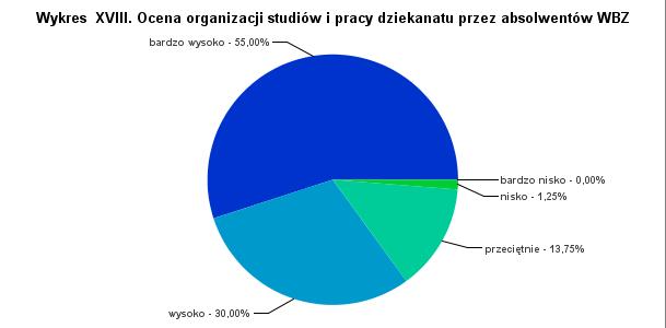 16. Jak Pani/Pan ocenia organizację studiów i pracę dziekanatu?