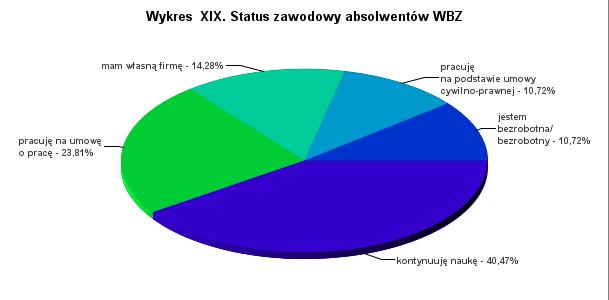 17. Jaki jest Pani/Pana aktualny status zawodowy? Spośród absolwentów WBZ, którzy wzięli udział w badaniu ankietowym, prawie 50% potwierdziło wykonywanie pracy zawodowej.