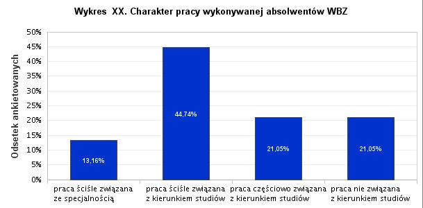 W badaniach ogólnouczelnianych najniższy odsetek osób bezrobotnych, które nie kontynuują nauki odnotowano na wydziałach: Nauk Medycznych, Biologii i Biotechnologii, Bioinżynierii Zwierząt oraz Nauk