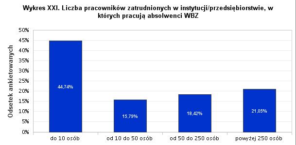 19. Ilu pracowników zatrudnia instytucja/przedsiębiorstwo, w której Pani/Pan pracuje?