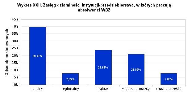 też dużych korporacjach. 20. Jaki zasięg działalności ma instytucja/przedsiębiorstwo, w której Pani/Pan pracuje?