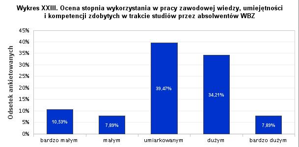 21. W jakiej branży Pani/Pan pracuje?