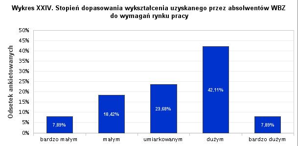 Jak wynika z raportu uczelnianego spośród wszystkich respondentów, najwyżej stopień przydatności efektów kształcenia w praktycznym zastosowaniu oceniły osoby, które zrealizowały studia na wydziałach: