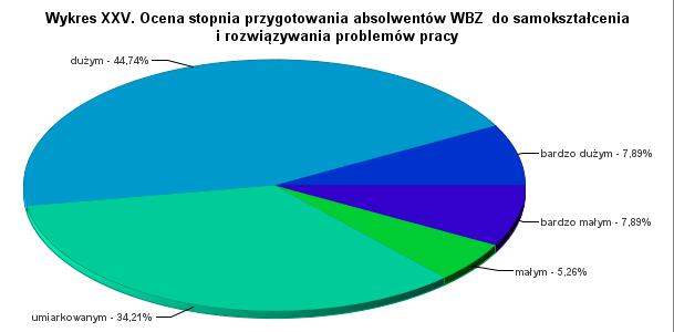 24. OCENA STOPNIA PRZYGOTOWANIA ABSOLWENTÓW DO SAMOKSZTAŁCENIA I KREATYWNEGO ROZWIĄZYWANIA PROBLEMÓW W PRACY Z analizy wyników badań dotyczących określenia stopnia przygotowania absolwentów do