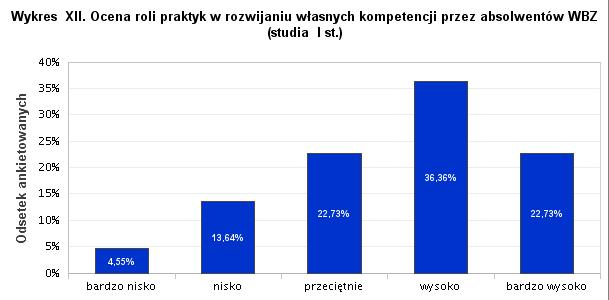 8. Jak Pani/Pan ocenia współpracę z opiekunem podczas realizacji pracy dyplomowej?
