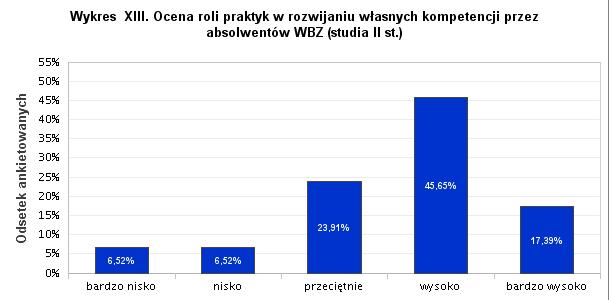 11. Jak Pani/Pan ocenia rolę praktyk w rozwijaniu własnych kompetencji, np. zdolności do samokształcenia, aktywizowania do pracy w grupie, dyskutowania, poszanowania praw autorskich, itp.