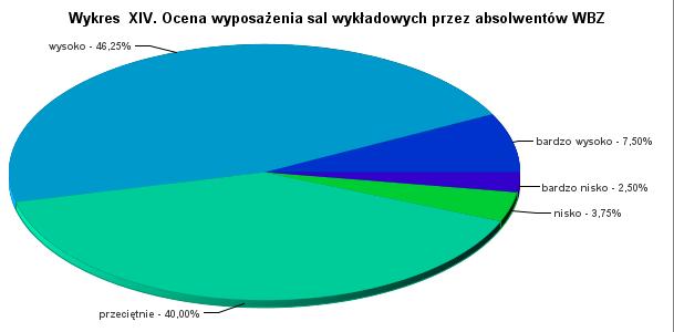 Grupa około 13 % respondentów uznała, że praktyka w niskim i bardzo niskim stopniu wpłynęła na ich zdolności do samokształcenia, aktywizowania do pracy w grupie, dyskutowania, poszanowania praw