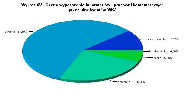 13. Ocena wyposażenia laboratoriów i pracowni komputerowych Zdaniem ponad 68,75 % respondentów, laboratoria i pracownie komputerowe wyposażone są na wysokim poziomie.
