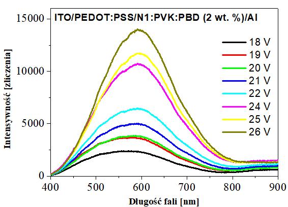 elektroluminescencji (λ EL ) diody bazującej na 4 obserwowano przy długości fali równej 659 nm