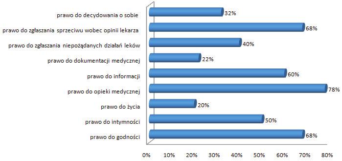 leczniczych 22% Prawo do tajemnicy informacji 60% Prawo do wyrażania zgody na udzielanie świadczeń zdrowotnych 78% Prawo do poszanowania godności i intymności pacjenta 72% Prawo do dokumentacji