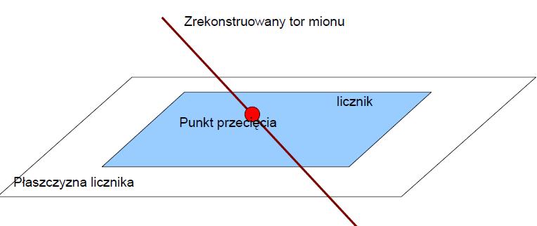 2.3 Metoda używająca rekonstrukcji mionów 2.3.1 Rekonstrukcja prostej poprzez algorytm PCA Wyznaczenie efektywności dla wszystkich liczników wymaga wykorzystania rekonstrukcji, bo tylko wtedy można