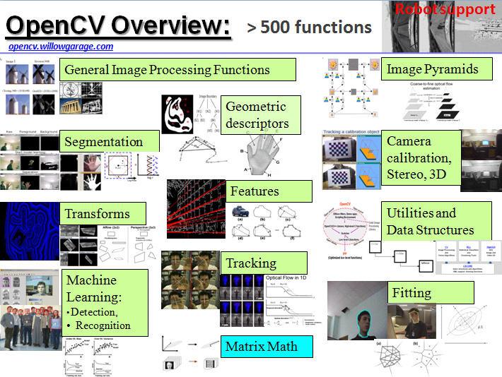 Rys. 1 Opis możliwości biblioteki OpenCV, źródło: