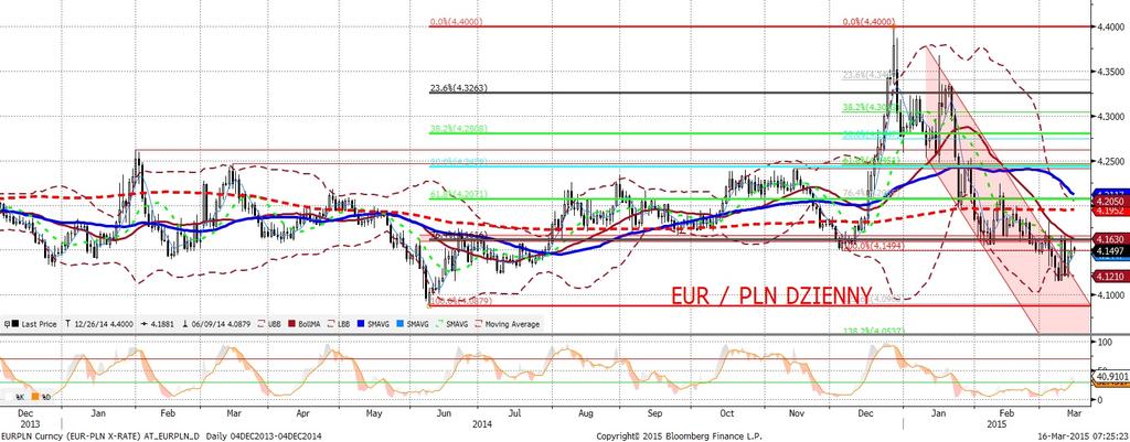 NIE KASOWAC EURPLN fundamentalnie EURPLN technicznie EURPLN utknał w range 4,11-1650.