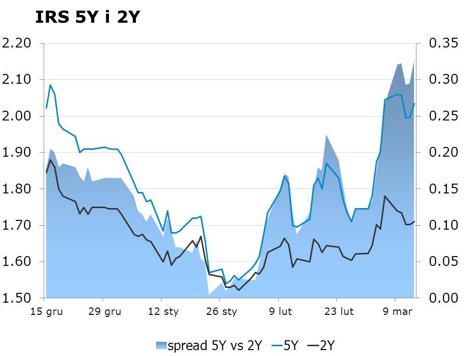 NIE KASOWAC IRS BID ASK depo BID ASK Fixing NBP 1Y 1.605 1.65 ON 1.4 1.7 EUR/PLN 4.1529 2Y 1.705 1.75 1M 1.5 1.7 USD/PLN 3.9141 3Y 1.81 1.85 3M 1.3 1.6 CHF/PLN 3.8940 4Y 1.92 1.95 5Y 2.01 2.