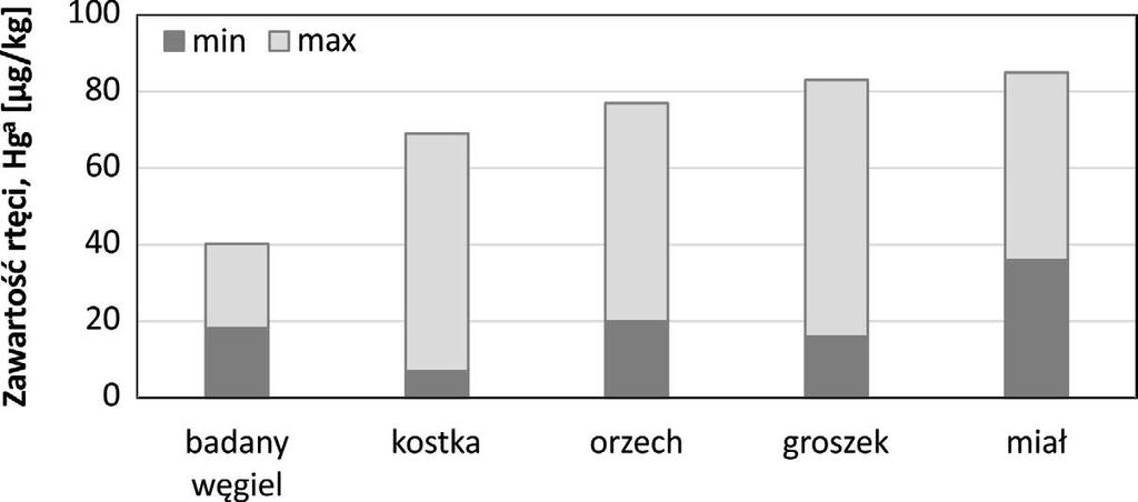 Rys. 1. Porównanie zawartości rtęci w badanym węglu oraz węglach pochodzących ze składu węglowego (na podstawie: Klojzy-Karczmarczyk i Mazurek 2013) Fig. 1. Comparison of mercury content in the analyzed coal samples and selected samples of coal offered by fuel depots nych (Dziok i in.