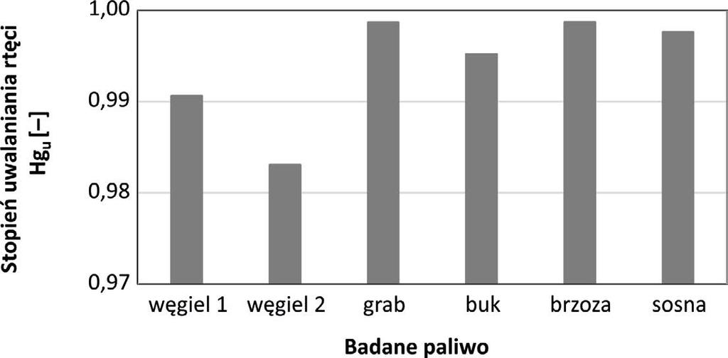 2.3. Stopień uwalniania rtęci z węgla i biomasy w procesie ich spalania w domowych kotłach grzewczych Na podstawie zawartości rtęci w węglu i biomasie oraz w popiołach otrzymanych z ich spalenia w