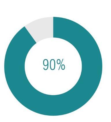 Kierunek zmian DZIŚ CEL 90% prac