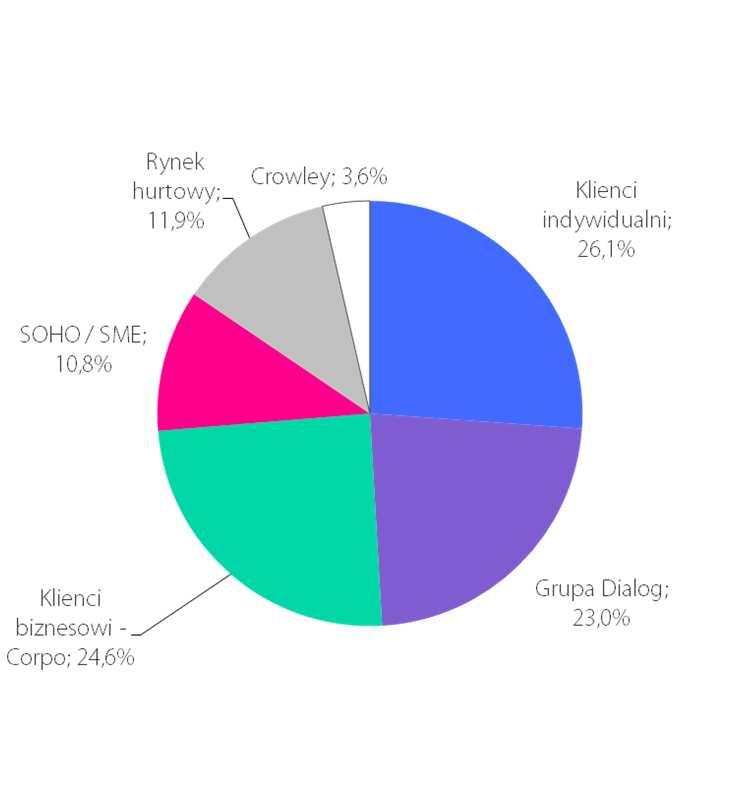zysku EBITDA oraz 48% wolnych operacyjnych przepływów pieniężnych Dialog i Crowley są w trakcie