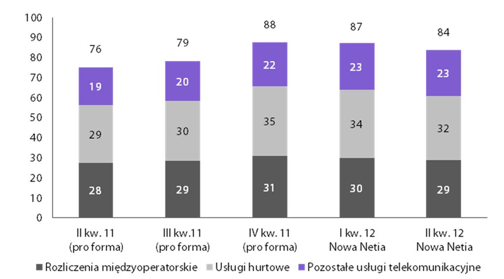 przychody (pro forma) investor.netia.