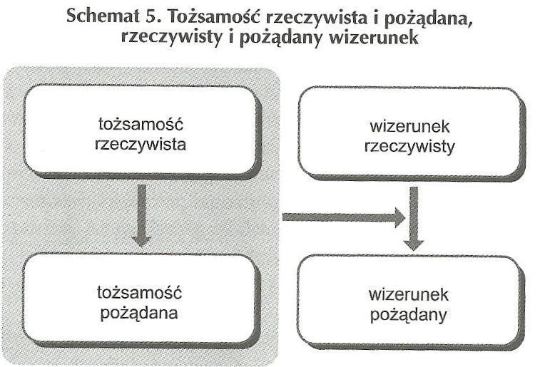 Zewnętrzny i wewnętrzny PR Tożsamość- pakiet atrybutów i wartości prezentujących placówkę oraz jej