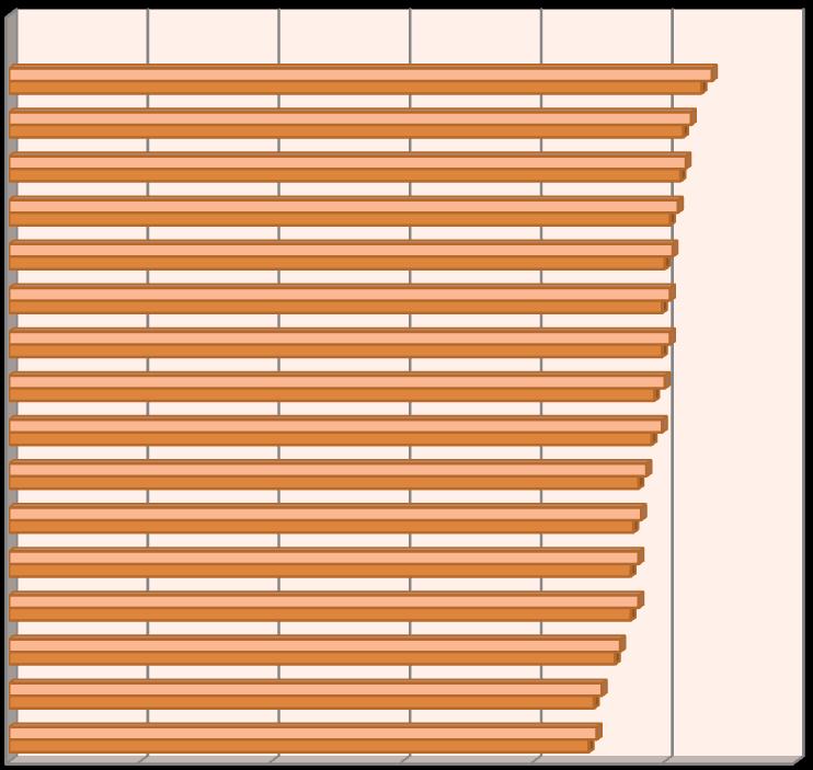 17 użytkową mieszkania na 1 osobę charakteryzują się województwa: mazowieckie, podlaskie i opolskie, a najmniejszą warmińsko-mazurskie, kujawsko-pomorskie i podkarpackie (por. wyk. 4). WYKRES 4.