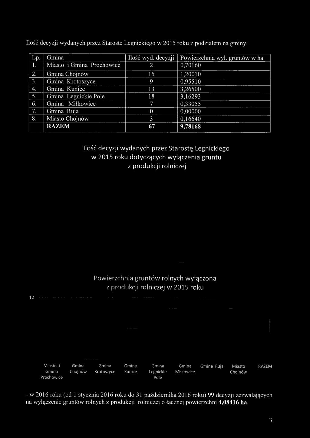 Miasto Chojnów 3 0,16640 RAZEM 67 9,78168 Ilość decyzji wydanych przez Starostę Legnickiego w 2015 roku dotyczących wyłączenia gruntu z produkcji rolniczej Powierzchnia gruntów rolnych wyłączona z