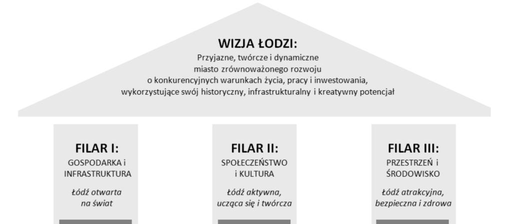 G m i n n y P r o g r a m R e w i t a l i z a c j i d l a m i a s t a Ł o d z i 2 0 2 6 + 9 koordynacji wszelkich działań rewitalizacyjnych i ramę operacyjne dla tych działań.