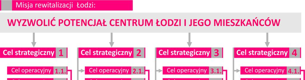 G m i n n y P r o g r a m R e w i t a l i z a c j i d l a m i a s t a Ł o d z i 2 0 2 6 + 98 3.1.3. Struktura celów rewitalizacji W myśl ustawy (art. 15 ust 1 pkt.