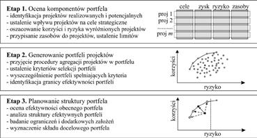 98 Paweł Cabała Ideę budowy strategii portfela projektów przedstawiono na rysunku 1. Wyróżniono w niej trzy podstawowe etapy, tj.