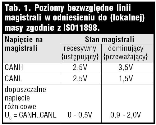 Charakterystyka warstwy fizycznej Układ nadawania/odbioru sieci CAN jest połączony z medium magistrali poprzez dwa doprowadzenia (CANH, CANL) Do rzeczywistego przesyłania