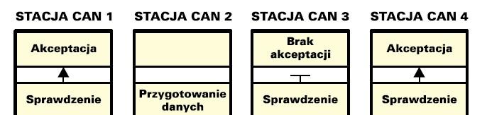 Wymiana informacji między stacjami sieci