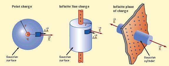 Pawo Gaussa Zadania - pole elektyczne od óżnych ozkładów ładunku Ładunek punktowy Ładunek liniowy Naładowana płaszczyzna