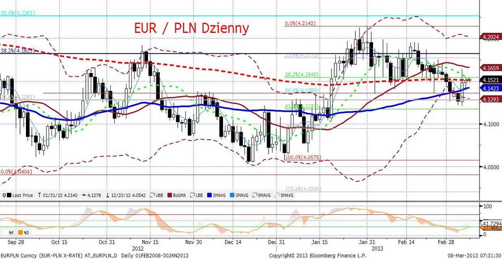 EURPLN fundamentalnie Podczas czwartkowej sesji EURPLN pozostał w przedziale 4,135-4,152.