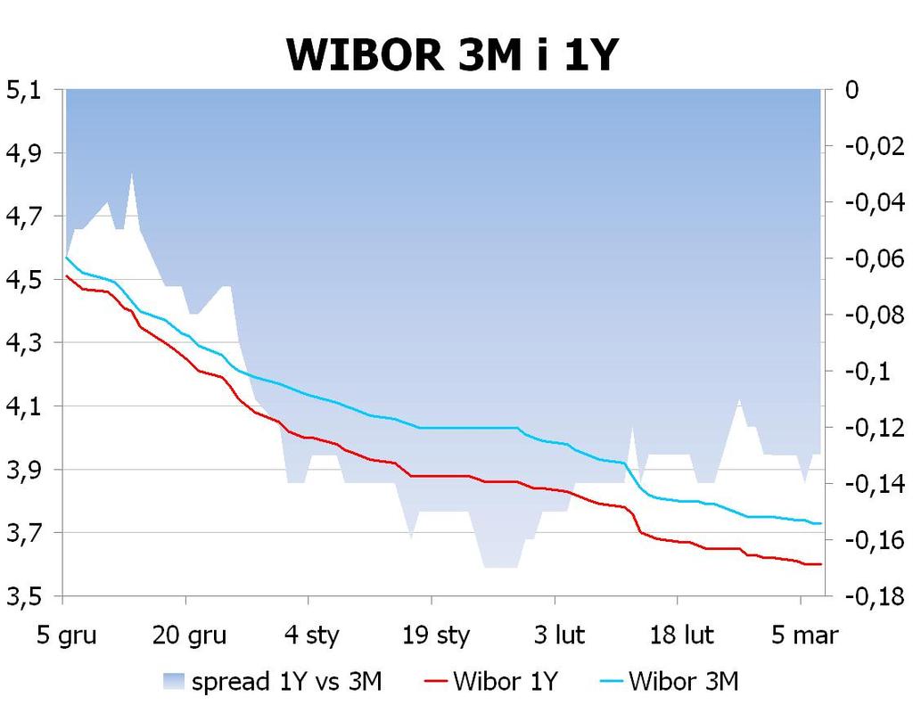 IRS BID ASK depo BID ASK Fixing NBP 1Y 3.37 3.40 ON 3.2 3.5 EUR/PLN 4.1472 2Y 3.4425 3.49 1M 3.2 3.5 USD/PLN 3.1808 3Y 3.491 3.54 3M 3.3 3.5 CHF/PLN 3.3630 4Y 3.54 3.59 5Y 3.59 3.