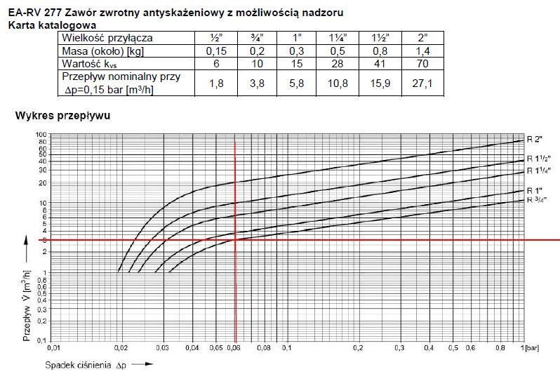 q wod = 0,86 dm3 = 3,1 m3 s h Dobrano zawór antyskażeniowy typu EA-RV277 firmy Danfoss o