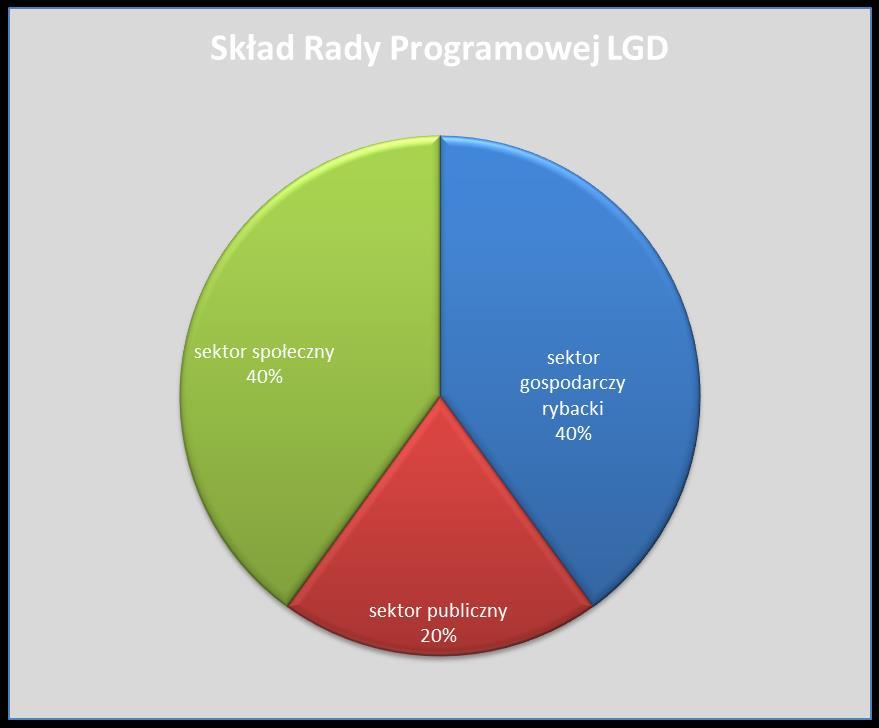 Rada Programowa LGD Partnerstwo dla Doliny Baryczy Sektor