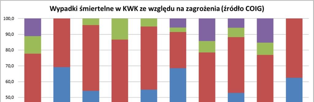 Wybuchy metanu i pyłu węglowego w kopalniach węgla Pracownik narażony jest na zagrożenia naturalne, techniczne i osobowe.