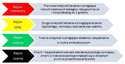 szybkie badanie ofiar, ocenę konieczności dekontaminacji, czyli usunięcia substancji szkodliwych (zagrażających życiu lub zdrowiu) z ciał osób poszkodowanych, oznaczenie ofiar kolorowymi kodami
