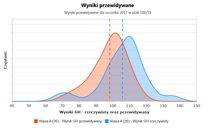 Wykres wyniki przewidywane Wyniki rzeczywiste uzyskane przez uczniów na egzaminie gimnazjalnym z przedmiotów humanistycznych są wyższe niż przewidywane.